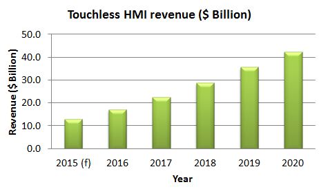touchless forecast press