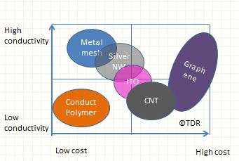ITO replacement compare with TDR