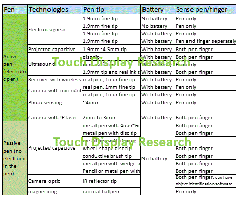 active pen passive pen table