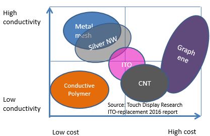 ITO replacement compare with TDR2016