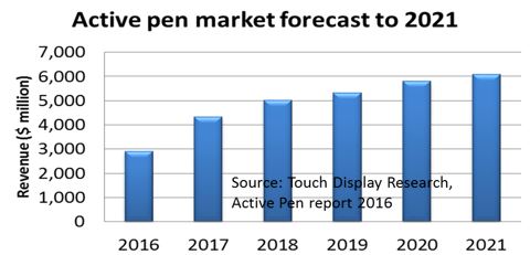 Active pen market forecast 2016