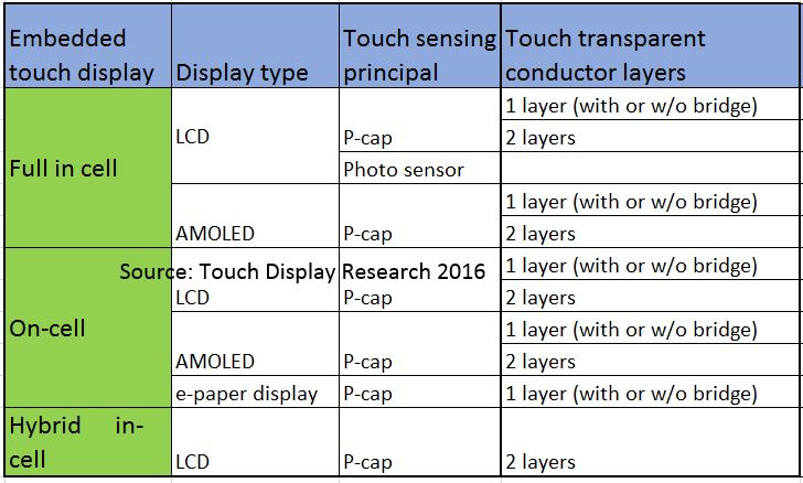 In cell on cell table