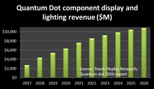 quantum dot forecast 2016