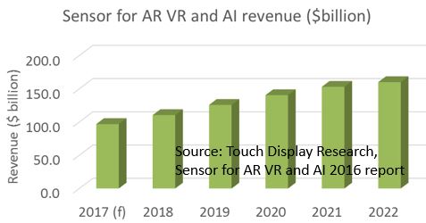 Sensor AR VR 2016 forecast