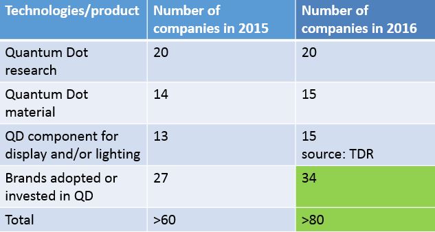 quantum-dot-companies-table-2016